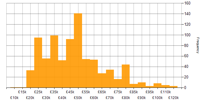 Salary histogram for Degree in the North West
