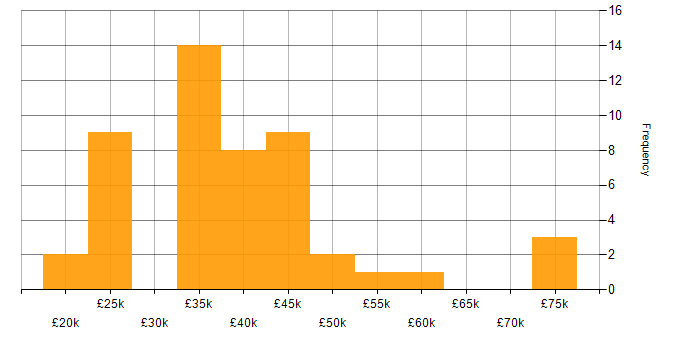 Salary histogram for Degree in North Yorkshire