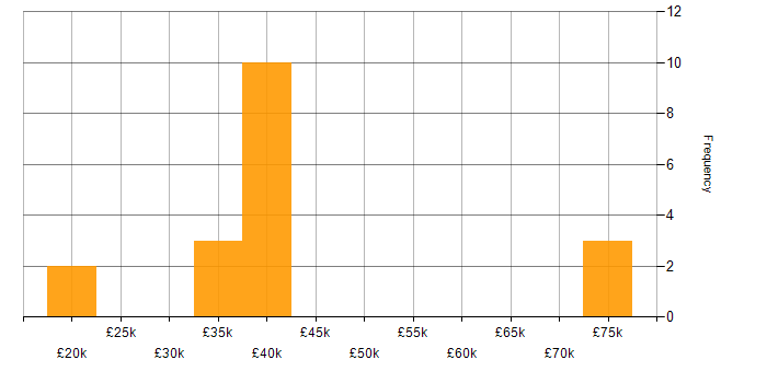 Salary histogram for Degree in Plymouth