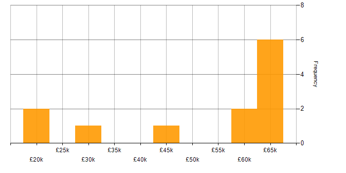 Salary histogram for Degree in Redhill