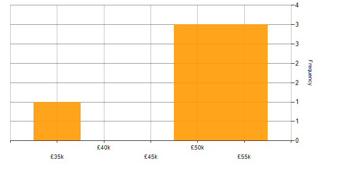Salary histogram for Degree in Rotherham