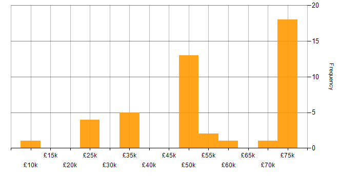 Salary histogram for Degree in Shropshire