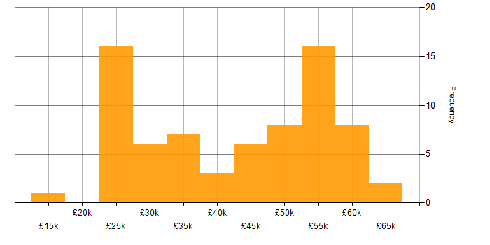 Salary histogram for Degree in Somerset