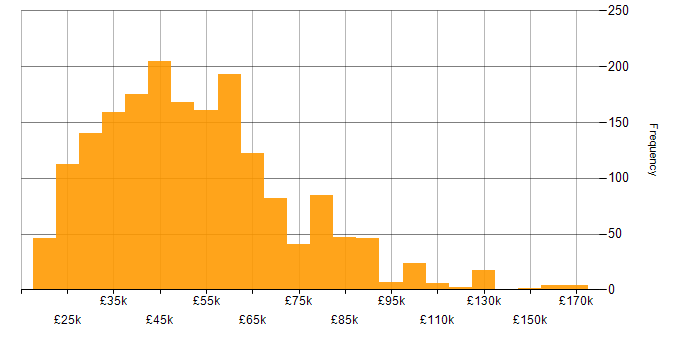 Salary histogram for Degree in the South East