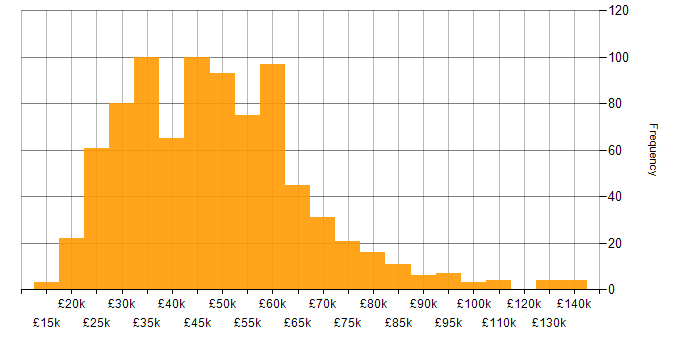 Salary histogram for Degree in the South West