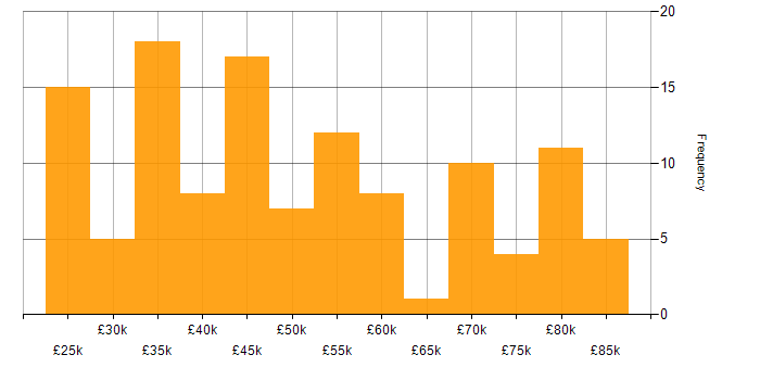 Salary histogram for Degree in South Yorkshire