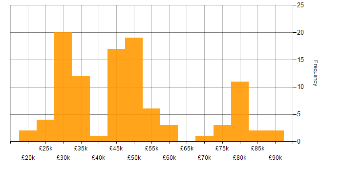 Salary histogram for Degree in Southampton