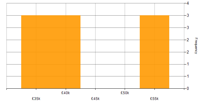 Salary histogram for Degree in Stafford