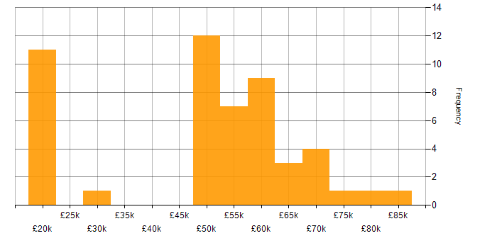 Salary histogram for Degree in Stevenage