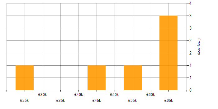 Salary histogram for Degree in Stockport