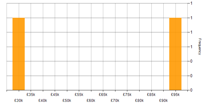 Salary histogram for Degree in Sutton