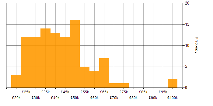 Salary histogram for Degree in Wales