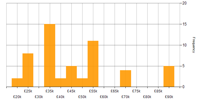 Salary histogram for Degree in Warrington