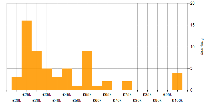 Salary histogram for Degree in Warwickshire