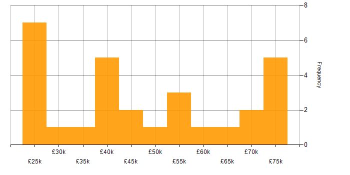 Salary histogram for Degree in Watford
