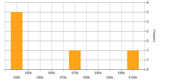 Salary histogram for Degree in West End of London