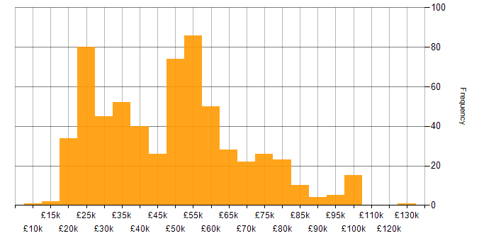 Salary histogram for Degree in the West Midlands