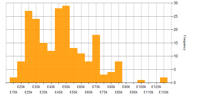 Salary histogram for Degree in West Yorkshire