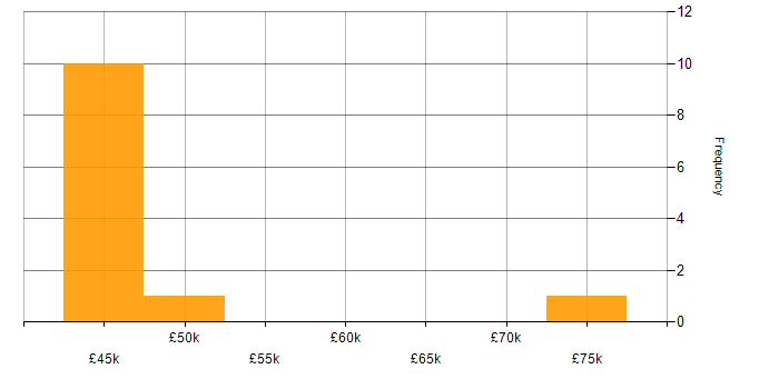 Salary histogram for Degree in Weymouth