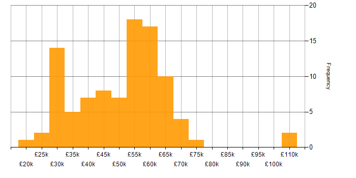Salary histogram for Degree in Wiltshire