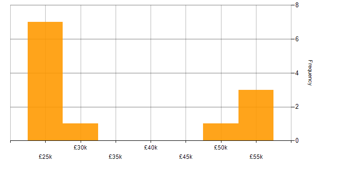 Salary histogram for Degree in Winchester