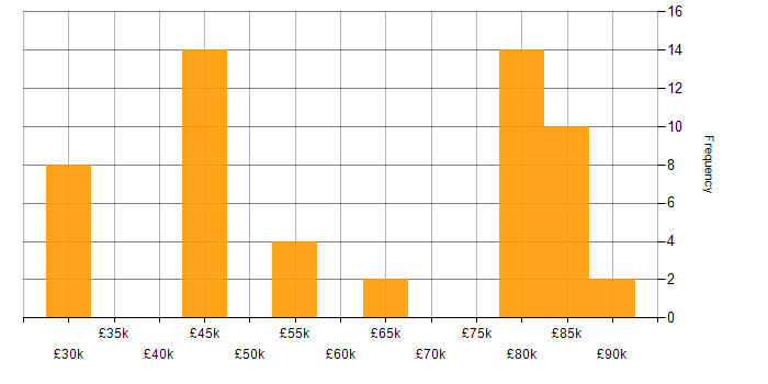 Salary histogram for Degree in Woking
