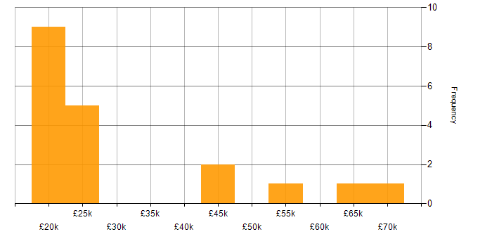 Salary histogram for Degree in Wolverhampton