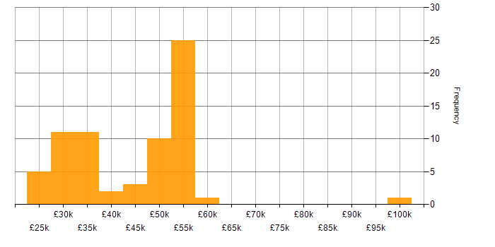 Salary histogram for Degree in Worcestershire