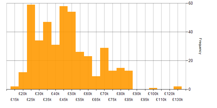 Salary histogram for Degree in Yorkshire