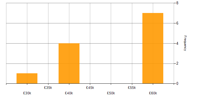 Salary histogram for Delivery Manager in Berkshire