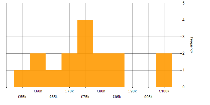Salary histogram for Delivery Manager in the City of London