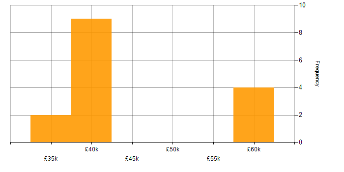 Salary histogram for Delivery Manager in Devon