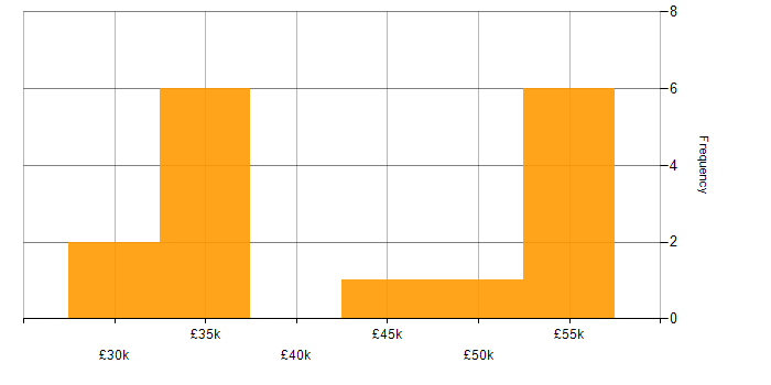 Salary histogram for Delivery Manager in the East Midlands