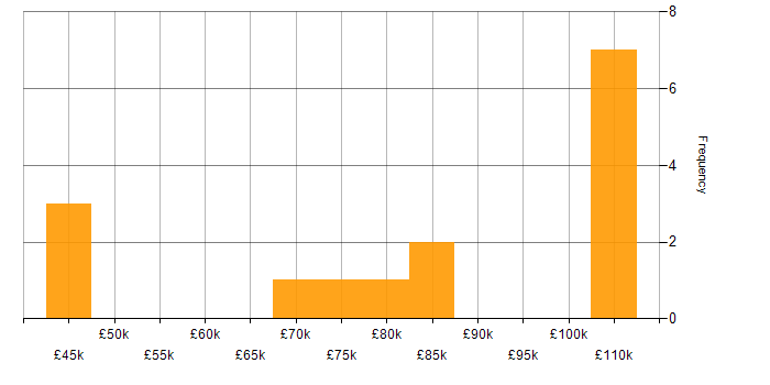 Salary histogram for Delivery Manager in Leeds