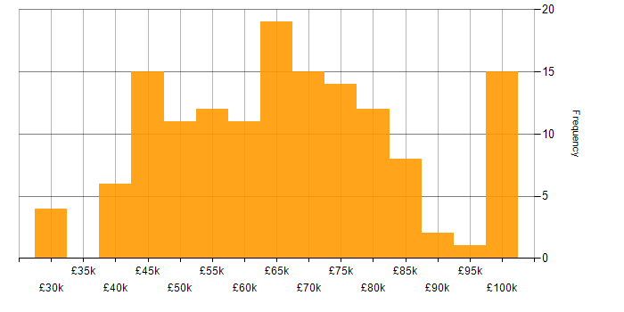 Salary histogram for Delivery Manager in London