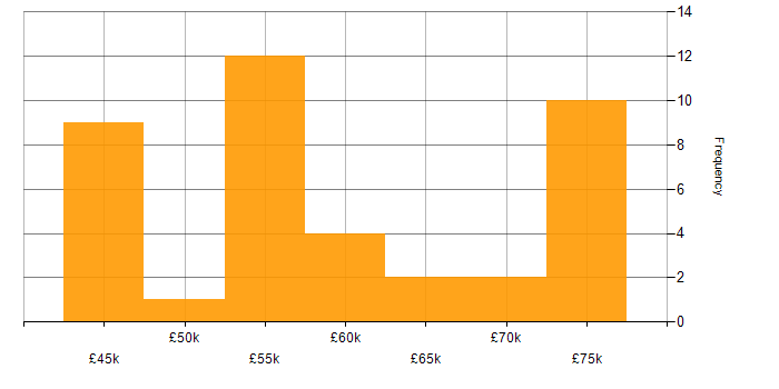 Salary histogram for Delivery Manager in Manchester