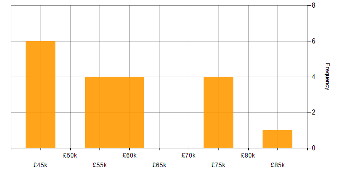 Salary histogram for Delivery Manager in the North East
