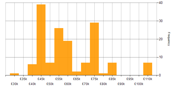 Salary histogram for Delivery Manager in the North of England