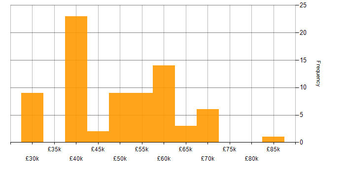 Salary histogram for Delivery Manager in the South East