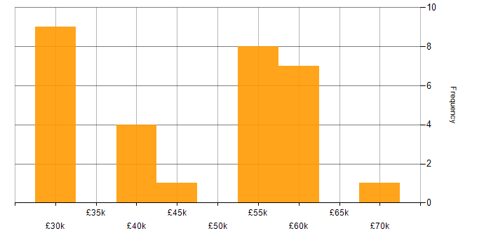 Salary histogram for Delivery Manager in the Thames Valley
