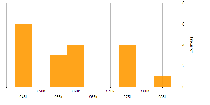 Salary histogram for Delivery Manager in Tyne and Wear