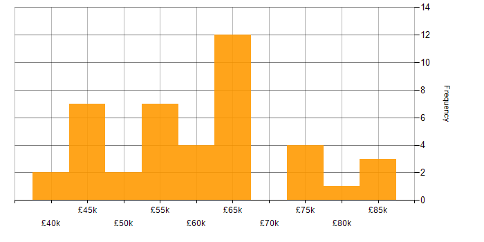 Salary histogram for Delivery Manager in the West Midlands