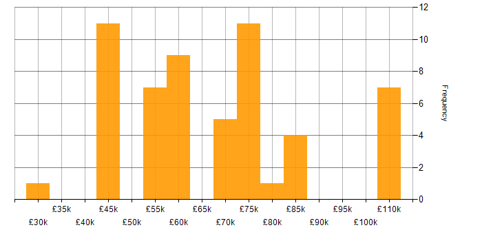 Salary histogram for Delivery Manager in Yorkshire