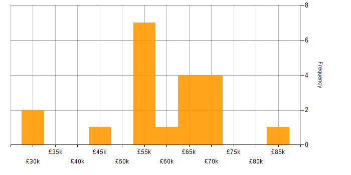 Salary histogram for Delivery Project Manager in the UK