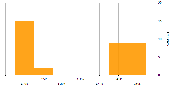 Salary histogram for Dell in the East Midlands