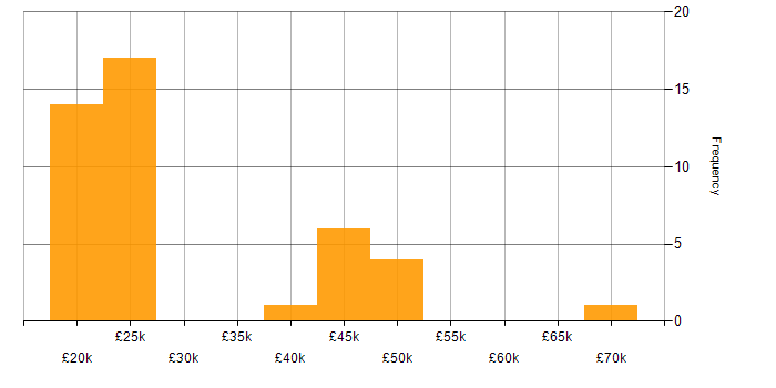 Salary histogram for Dell in the East of England