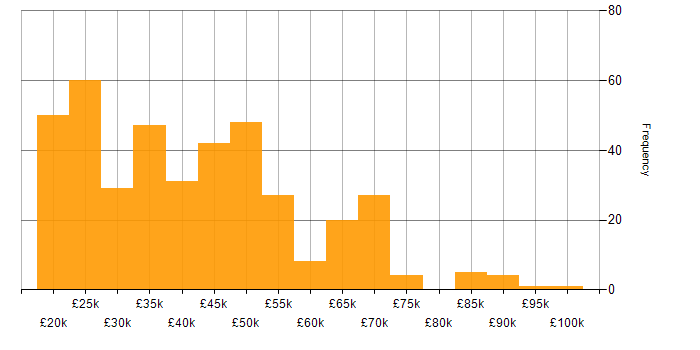 Salary histogram for Dell in England