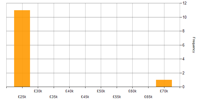 Salary histogram for Dell in Essex
