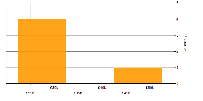 Salary histogram for Dell in Gloucestershire