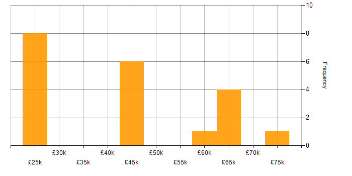 Salary histogram for Dell in Hampshire